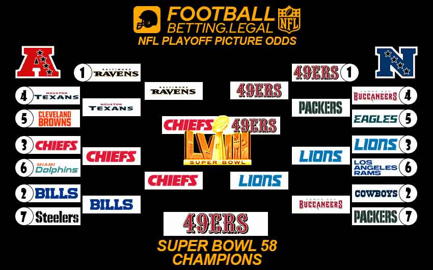 Updated NFL Playoff bracket before Super Bowl 58