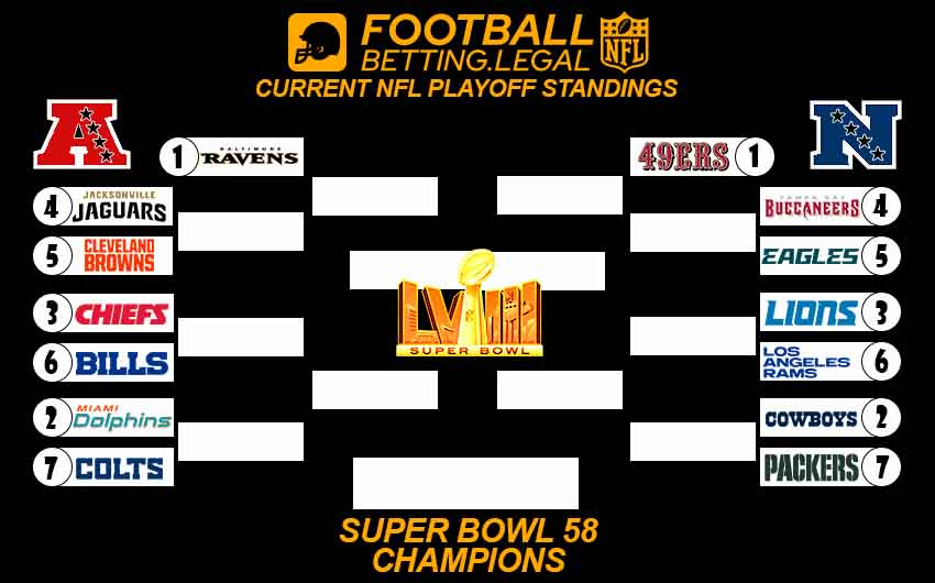 NFL Playoff bracket if the 20223-24 season ended after Week 17