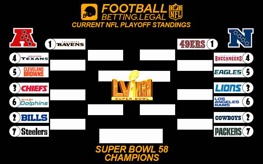 bracket showing the NFL Playoff standings entering the 2023-24 Wild Card Round