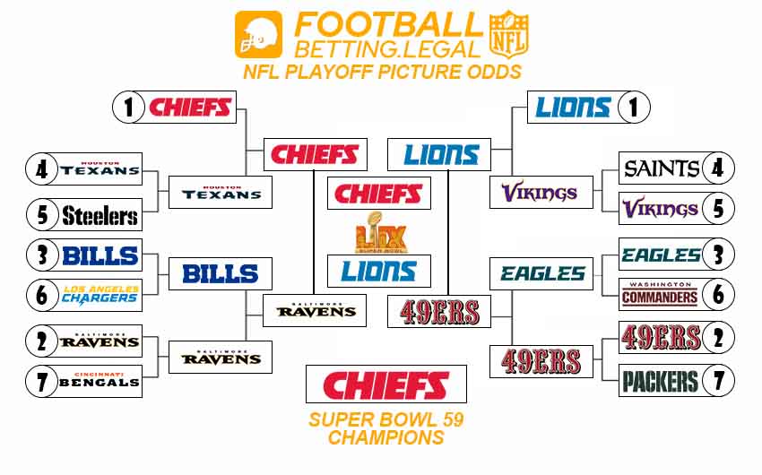 NFL odds bracket for the playoffs 11 4 2024