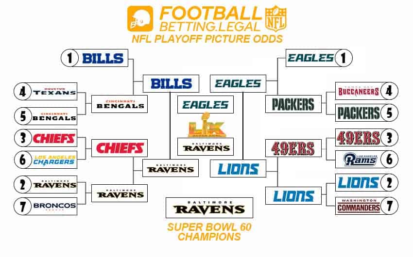 NFL futures odds in playoff bracket form for 7 31 2025